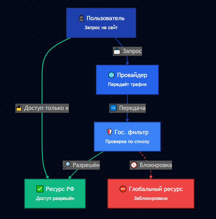 Простая схема работы доступов к ресурсам
